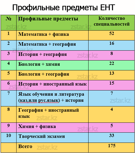 Физика ұбт тест. Специальности по предметам ЕНТ. Предметы по выбору на ЕНТ по специальности. ЕНТ баллы по предметам 2022. Предметы для сдачи ЕНТ.